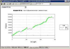 トレステストラテジーのパフォーマンスグラフ画面